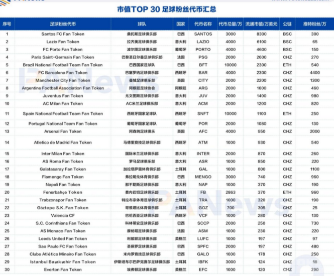 足球粉丝代币表现亮眼，热门足球粉丝代币有哪些？
