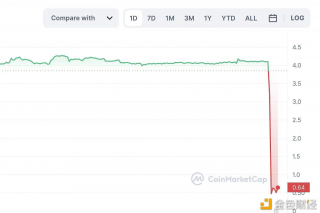 Poolz Finance相关代币暴跌90% 投资者请注意资金安全