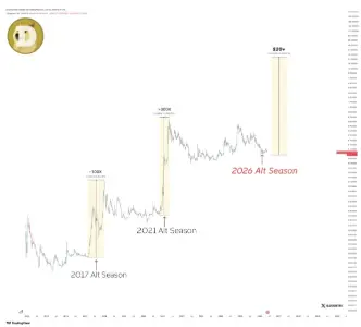 分析师根据历史模式预测狗狗币可能飙升 300 倍以上，突破 20 美元